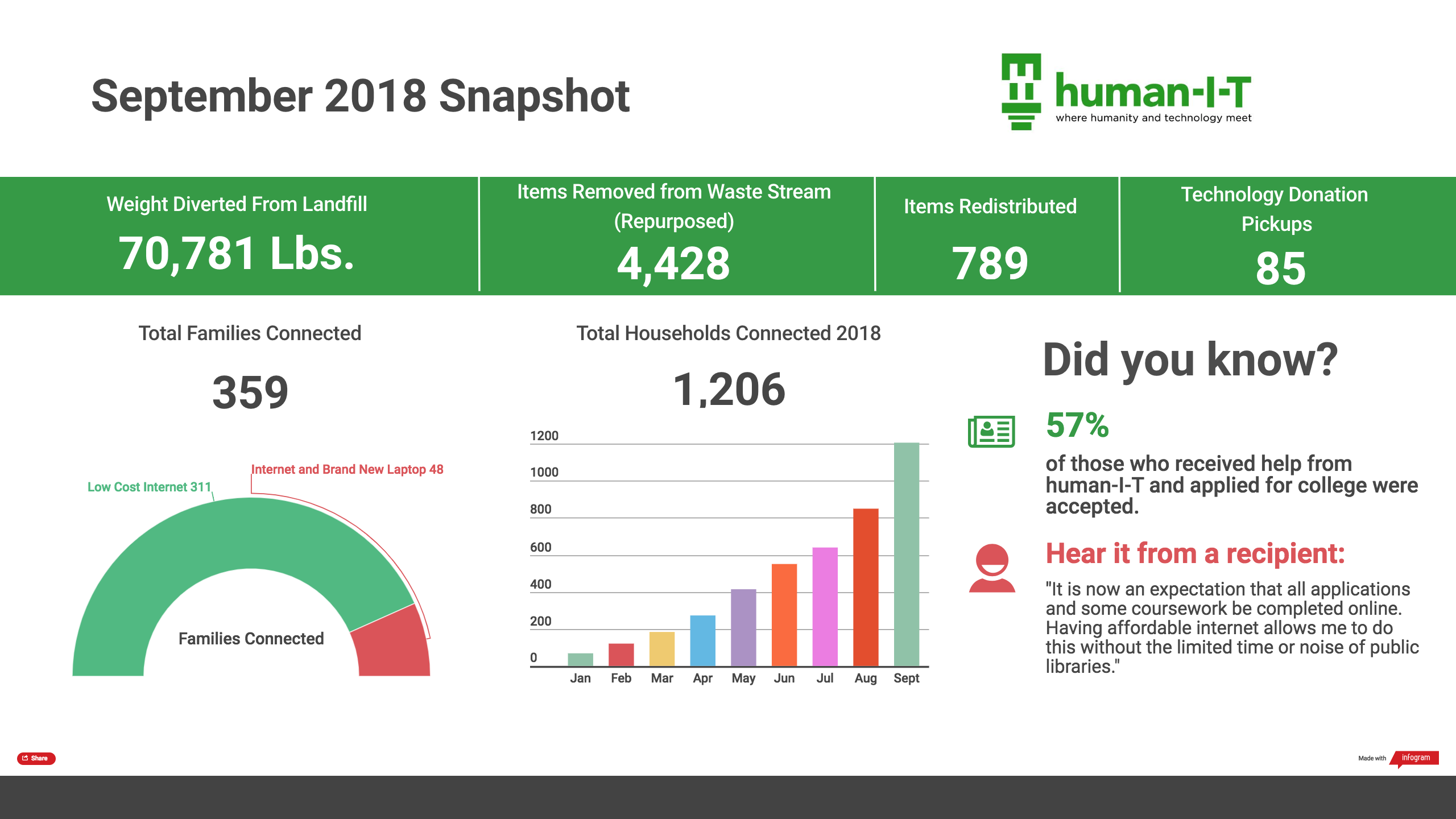 September Impact Report